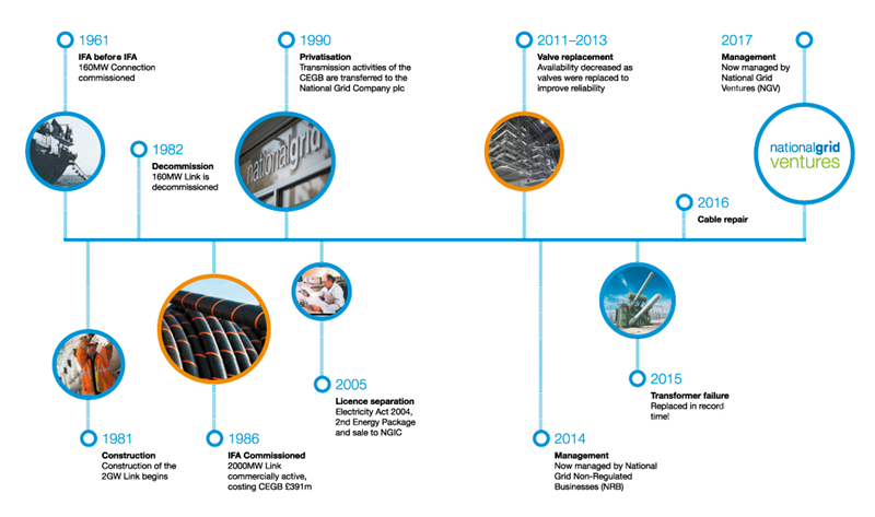IFA Timeline